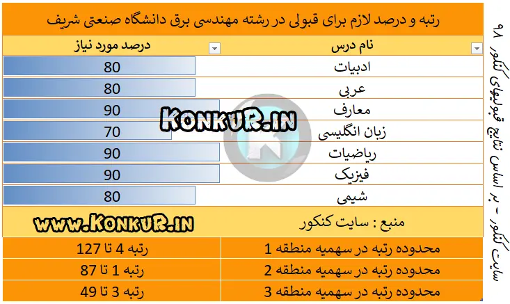 رتبه لازم قبولی در رشته مهندسی برق دانشگاه شریف