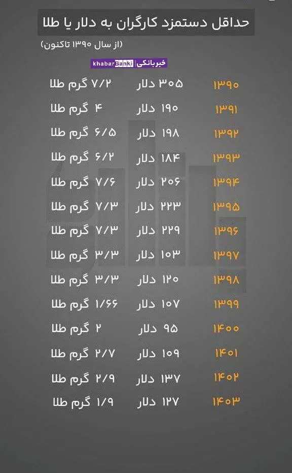 حداقل دستمزد کارگران به دلار یا طلا از سال ۱۳۹۰ تاکنون + اینفوگرافیک