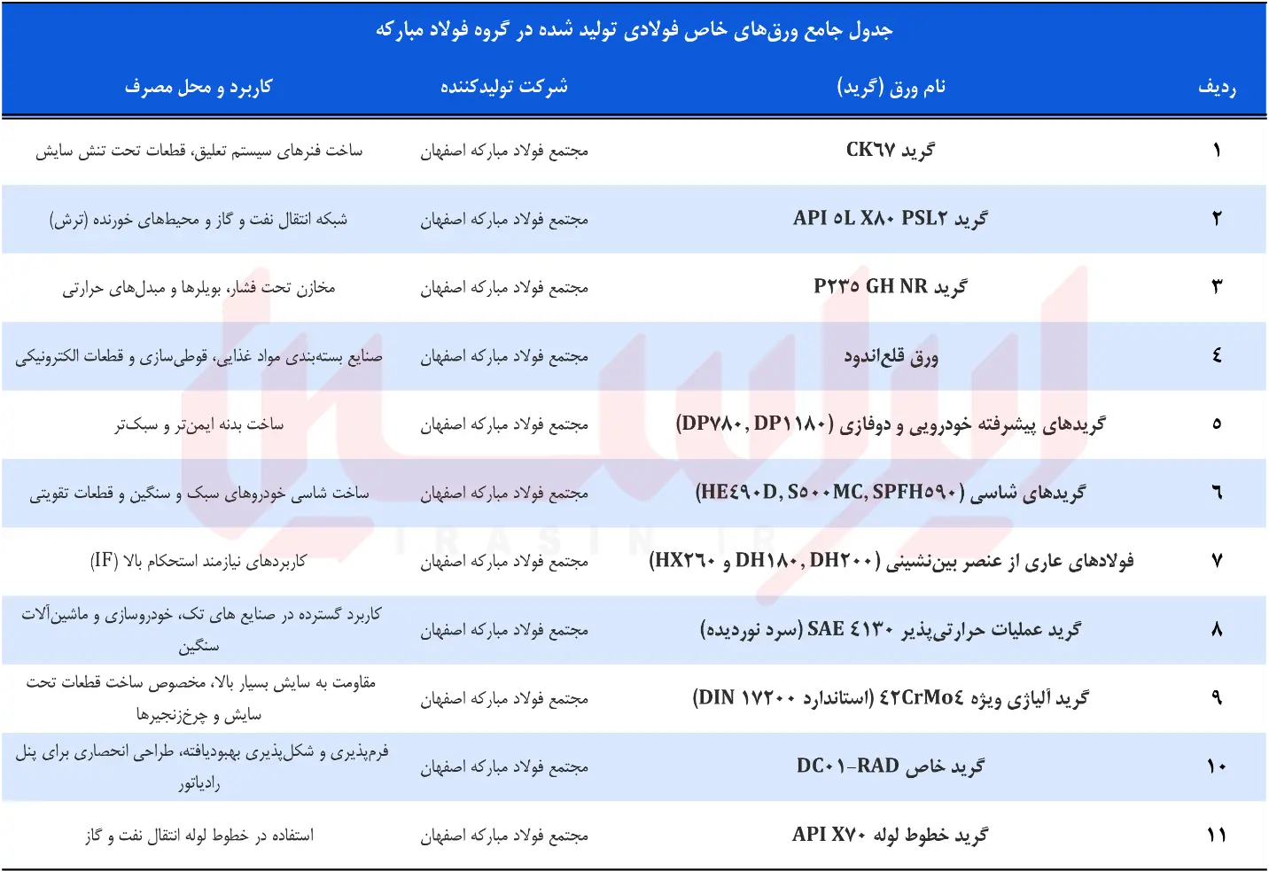 دگردیسی ارزش‌افزوده در فولاد