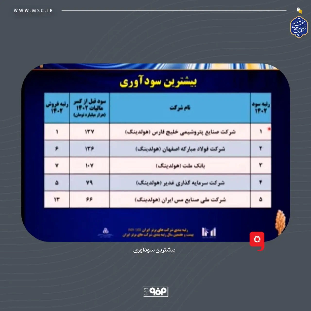 فولاد مبارکه دومین شرکت برتر ایران در زمینه سودآوری، ارزش افزوده و ارزش بازار شد/ رسیدن به رتبه ششمین شرکت برتر ایران با صعود ۲ پله‌ای نسبت به سال قبل