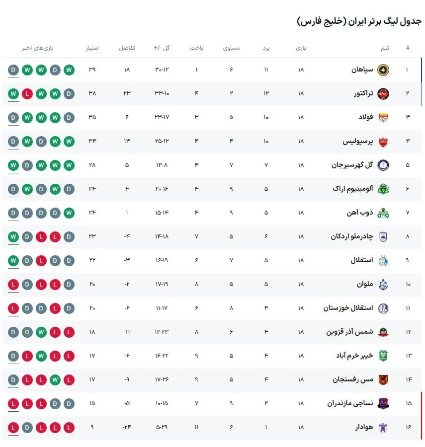 جدول لیگ برتر در پایان هفته هجدهم