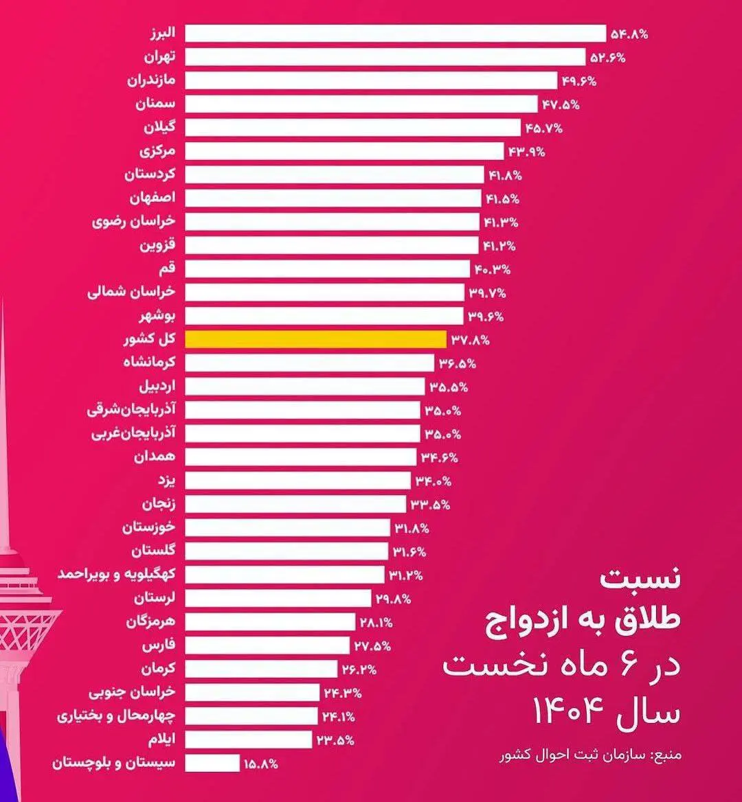 آمار عجیب طلاق در ۶ ماه نخست امسال + اینفوگرافیک