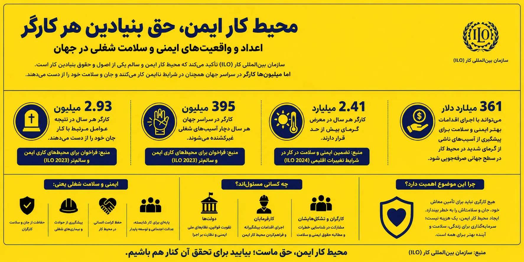 ۳ میلیون کارگر در سال قربانی میشوند/ محیط کار را ایمن سازید
