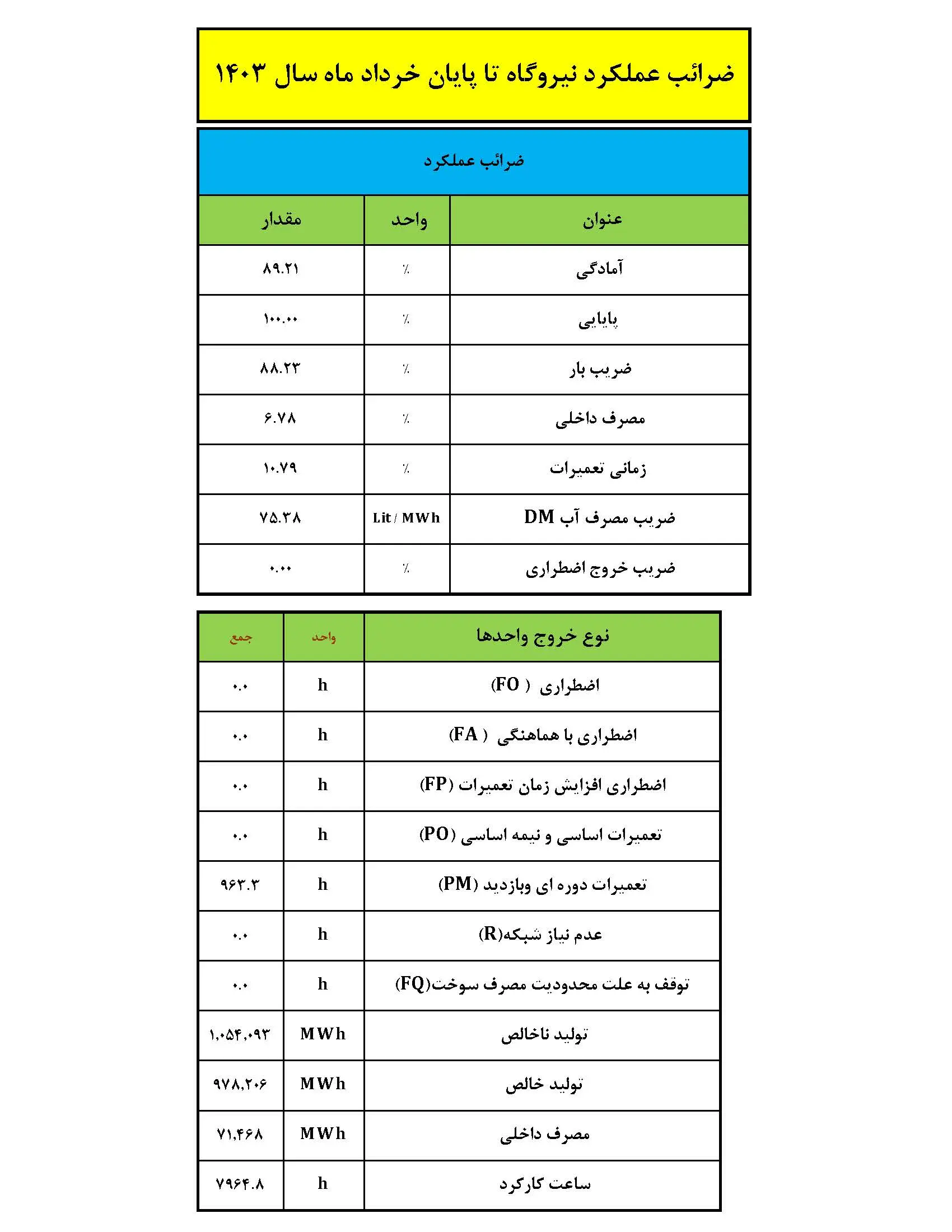 کسب ضریب پایایی ۱۰۰درصدی نیروگاه طوس 