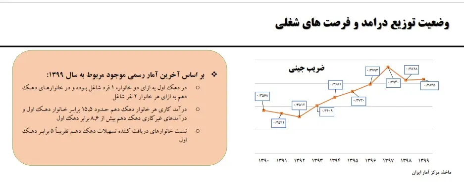 نگرانیهای مزد ۱۴۰۱/ لزوم توجه بیشتر به «سبد معیشت»+نمودارهای رسمی