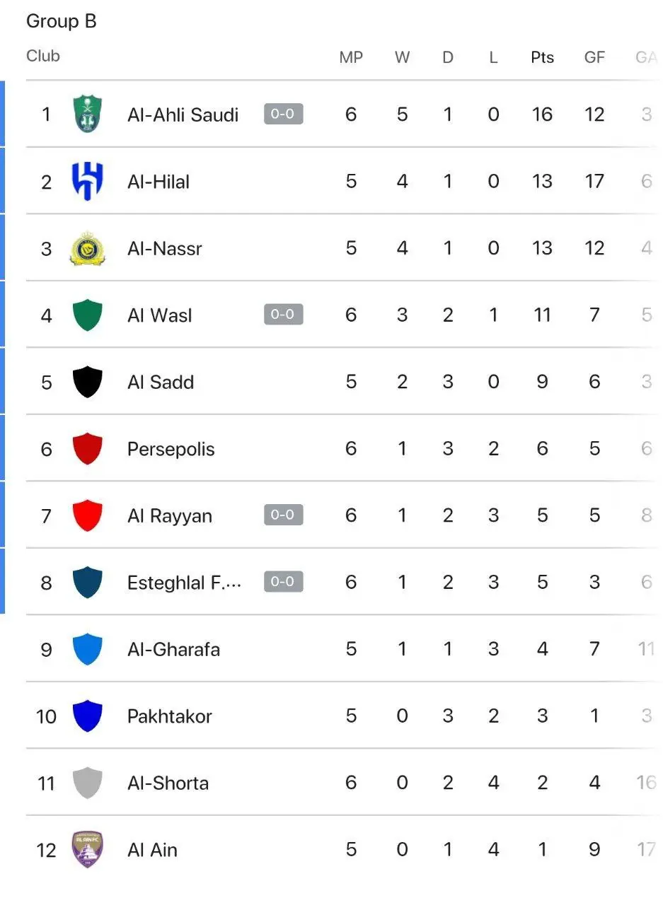 جدول لیگ نخبگان آسیا پس از پیروزی پرسپولیس: ورود به منطقه صعود