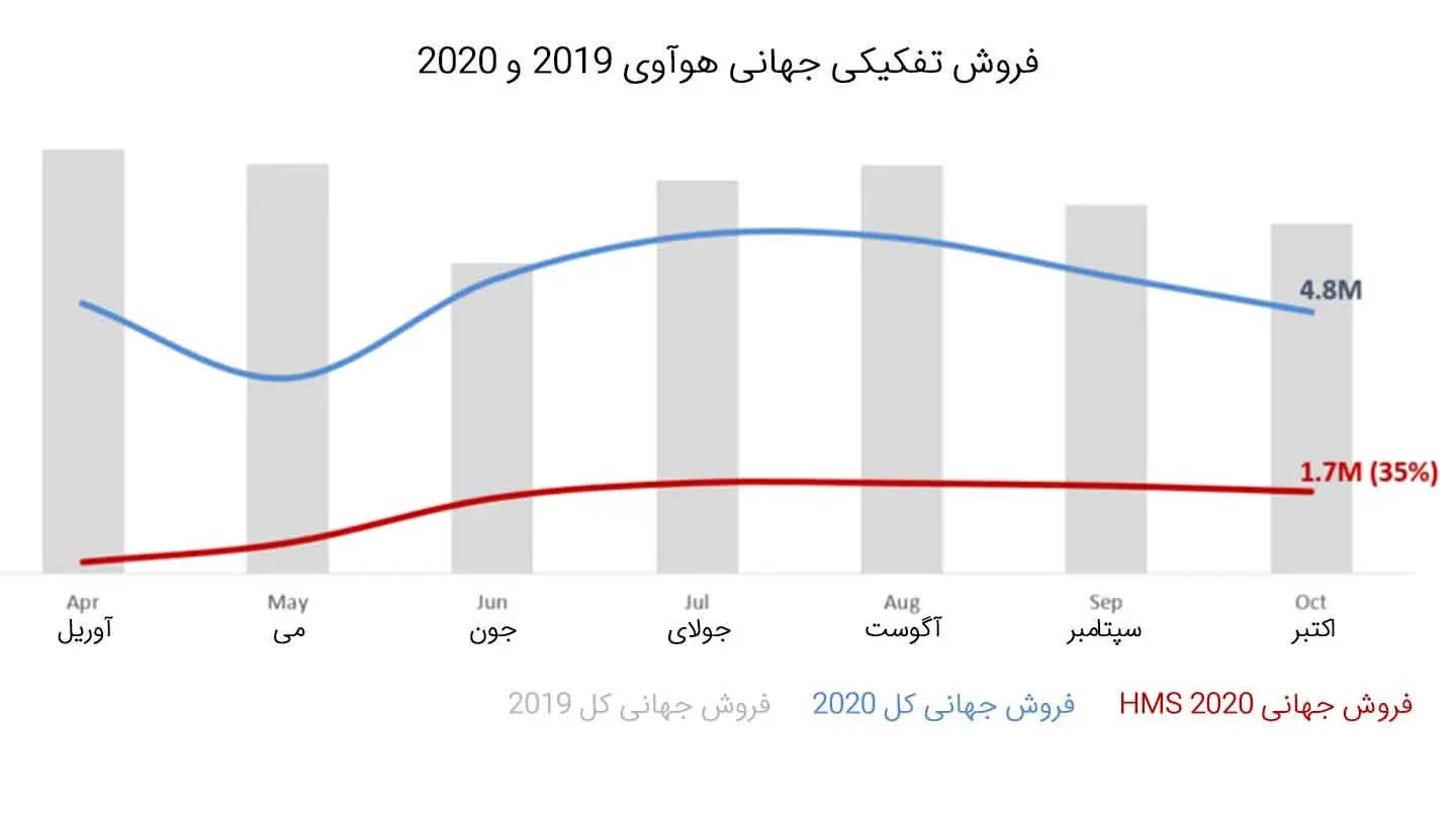 هوآوی همچنان در رتبه دوم جهانی فروش گوشی هوشمند