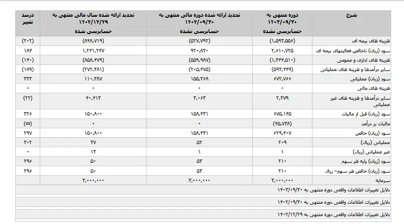 عملکرد درخشان «بیمه حافظ» در ۹ ماهه ابتدائی سال