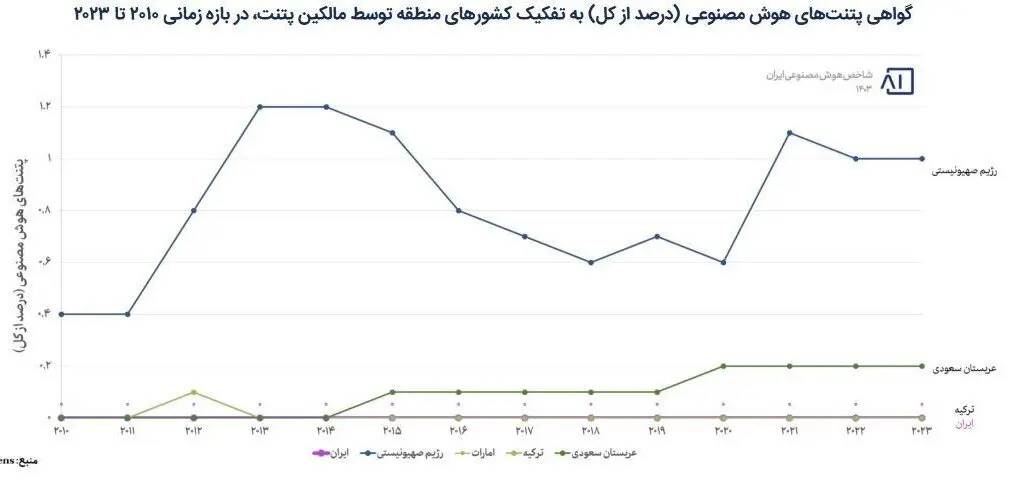 ایران یا عربستان؟ نبرد علمی هوش مصنوعی در منطقه