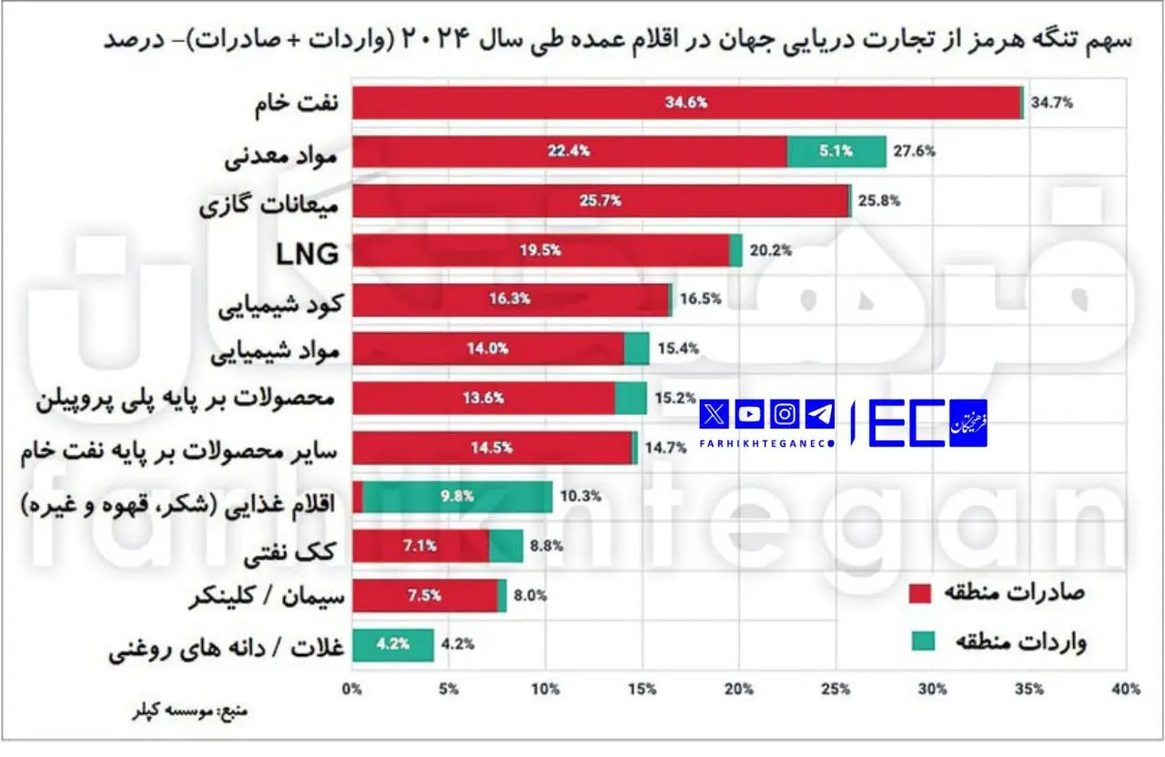 قمار بزرگ آمریکا روی تنگۀ هرمز / ۳۵ درصد تجارت نفتی جهان وابسته به تنگه هرمز