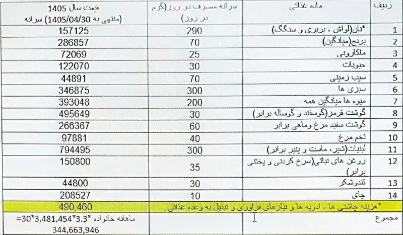 «سبد معیشت» ۹۰ میلیون تومان شد/ دستمزد برای ده روز ماه هم کفاف نمیدهد!