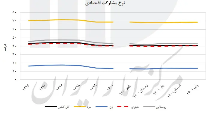 آیا افت نرخ مشارکت اقتصادی و مهاجرت نرخ بیکاری را کاهش داده؟