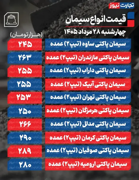 قیمت سیمان عمده امروز ۲۸ مرداد ۱۴۰۵ + جدول