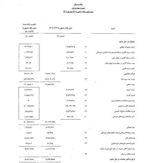 کاهش چشم گیر زیان خالص بانک مسکن