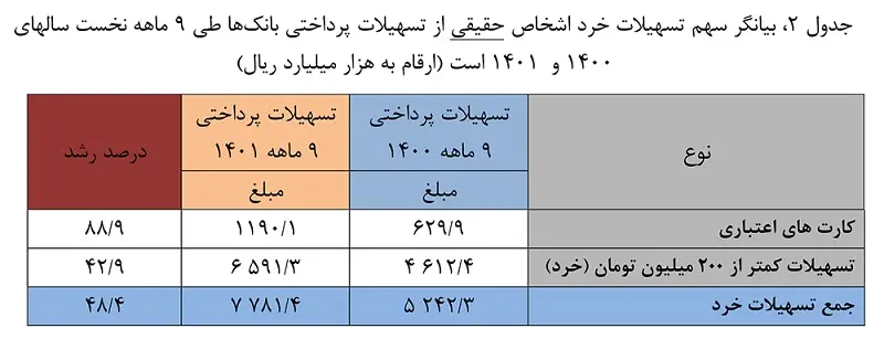 افزایش 43 درصدی تسهیلات پرداختی خرد بانکها