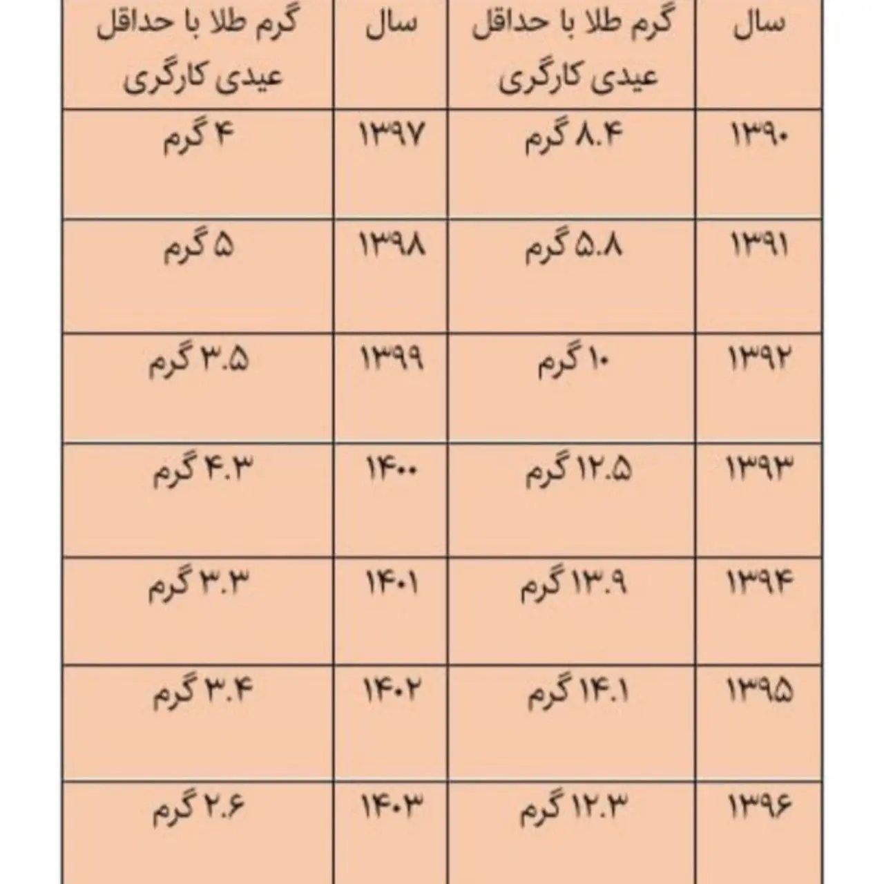 سقوط ارزش ‎عیدی کارگری + جدول