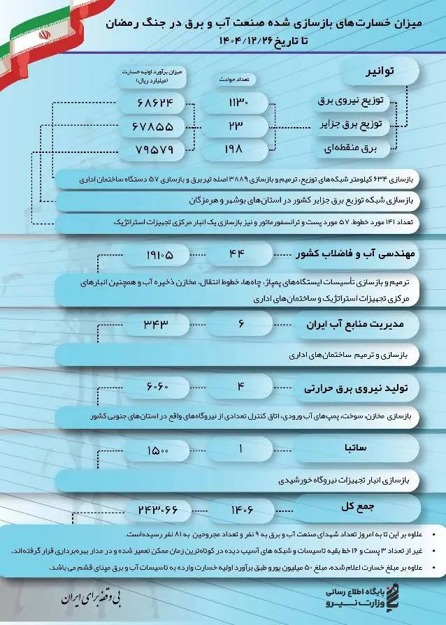 میزان خسارت‌های بازسازی شده صنعت آب و برق