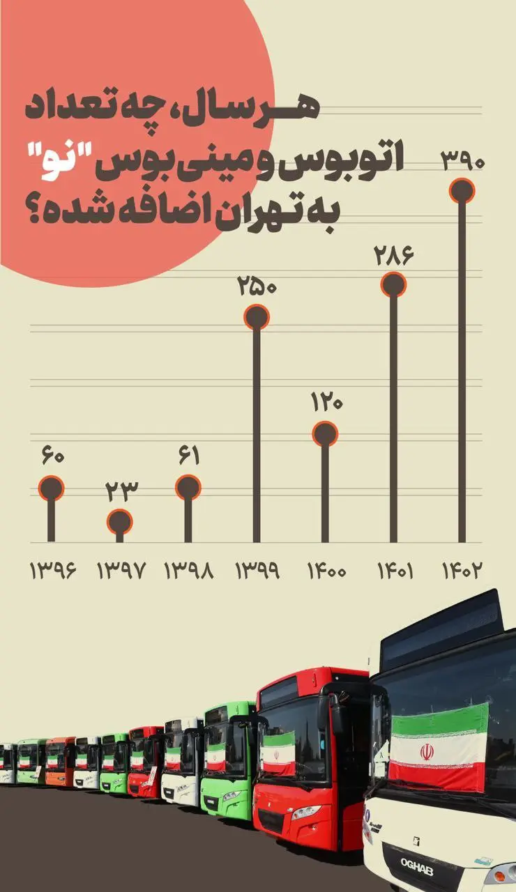 هر سال چه تعداد اتوبوس و مینی‌بوس نو به تهران اضافه شده است + اینفوگرافیک