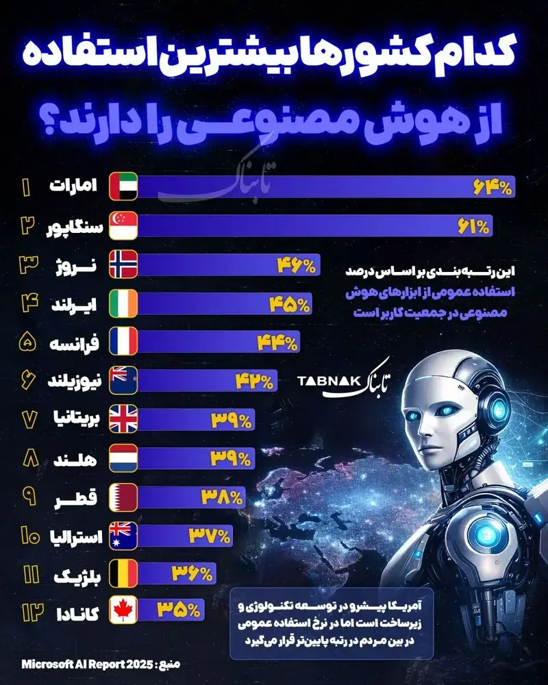 کدام کشور‌ها بیشتر از هوش مصنوعی استفاده می‌کنند؟ + اینفوگرافیک