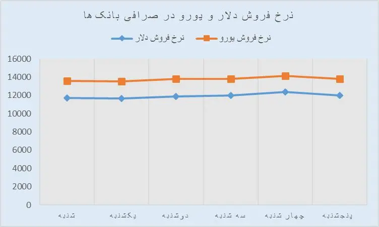 عقبنشینی دلار تا مرز ۱۲ هزار تومان+ نمودار