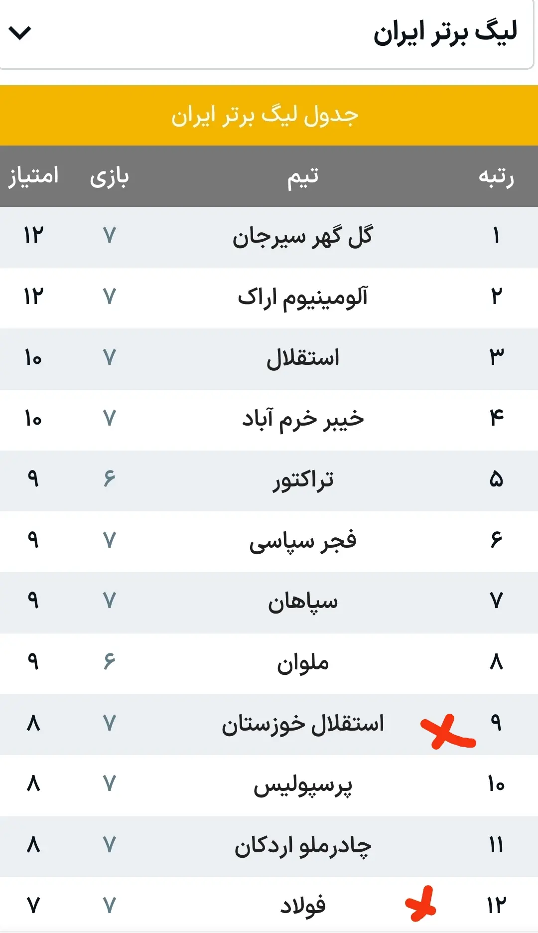 فوتبال شبه‌حرفه‌ای و نفس‌های آخر فوتبال خوزستان/مدعیان قهرمانی دیروز در تلاش برای بقاء 