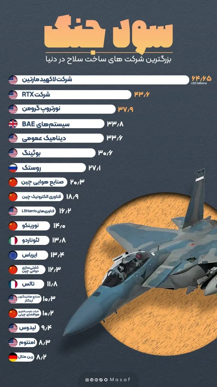 چه کسی بیشترین درآمد فروش سلاح را در دنیا دارد؟ + اینفوگرافیک