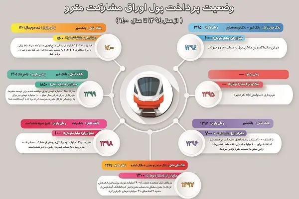 افزایش سقف انتشار اوراق مشارکت سال ۱۴۰۲ برای توسعه متروی تهران