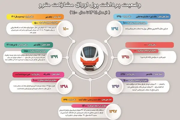 انتشار اوراق مشارکت مترو