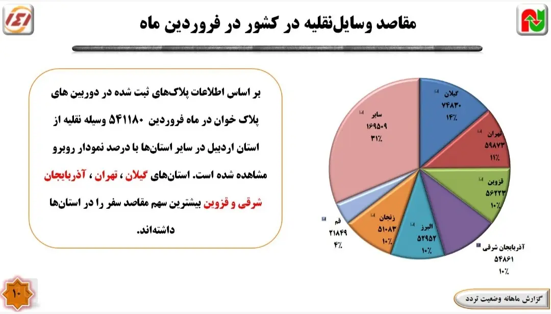 ثبت بیشترین تخلف سرعت غیرمجاز در محور اردبیل _ گرمی در یک ماهه گذشته 