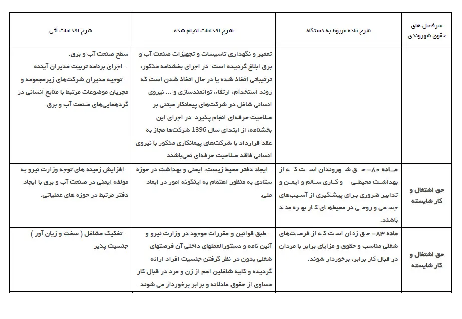  انتشار 22 اقدام انجام شده در راستای ایفای حقوق شهروندی + جدول