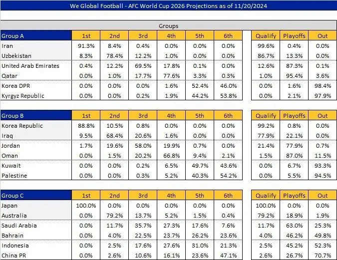 شانس نزدیک به ۱۰۰ درصدی برای صعود ایران به جام جهانی/ عدد عجیب برای صعود عربستان