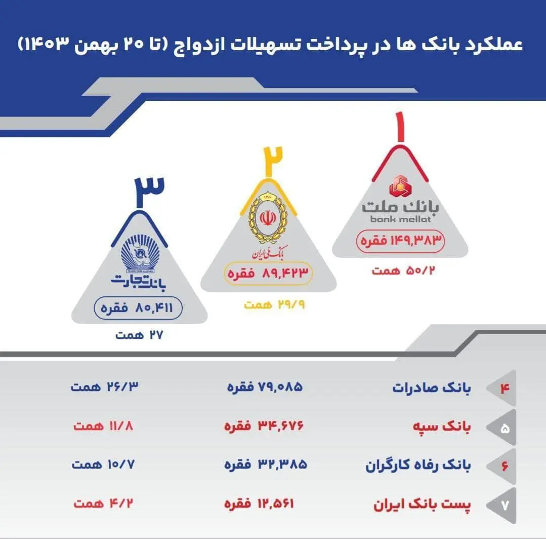 عملکرد کدام بانک‌ در پرداخت وام ازدواج بهتر بود؟ + اینفوگرافیک