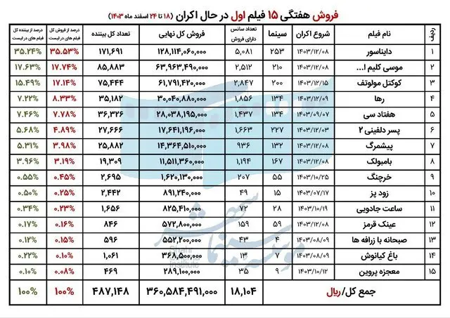 چند نفر در آخرین ماه سال به سینما رفتند؟