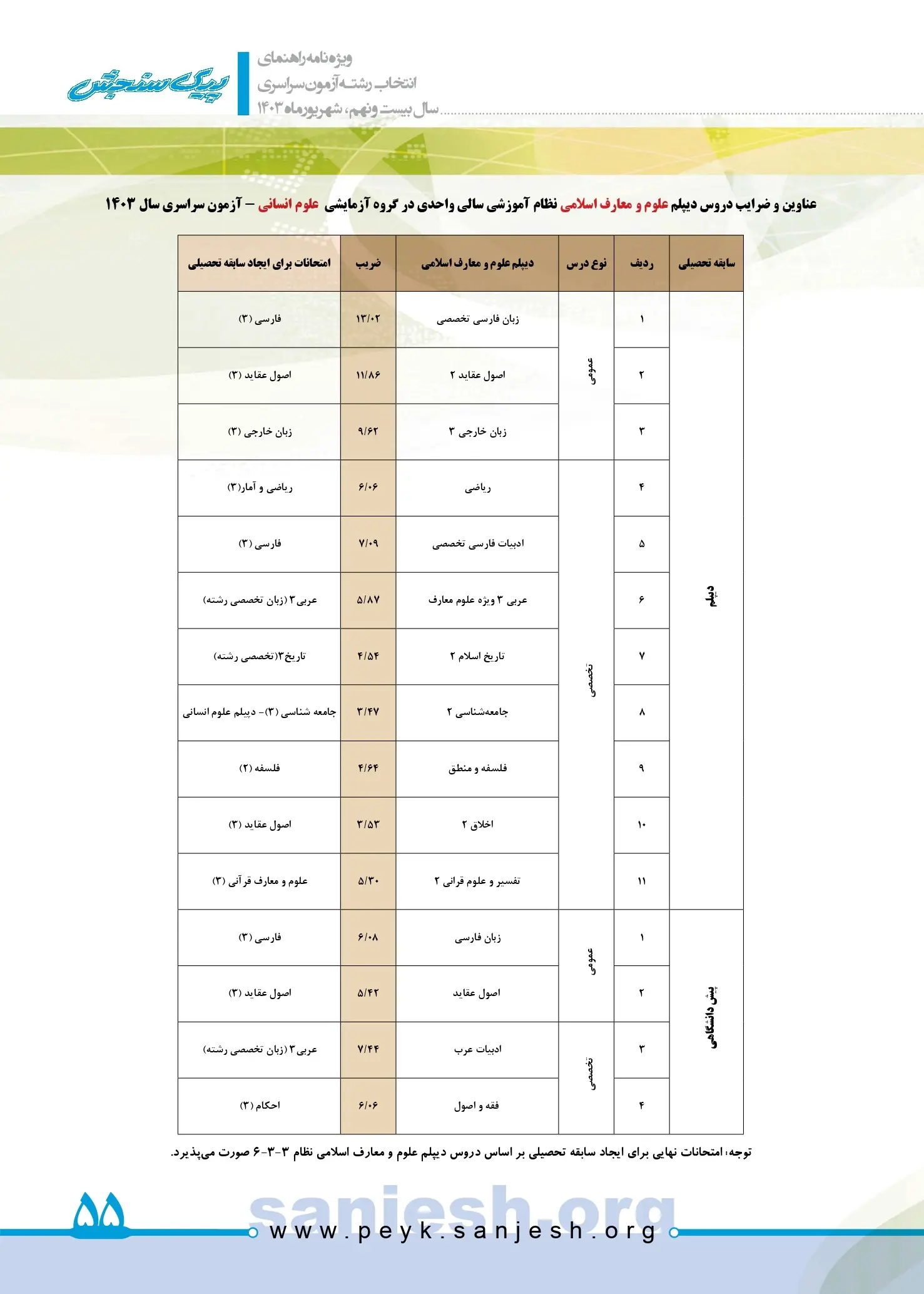 توضیحات کامل روش نمره کل سازی در کنکور ۱۴۰۳