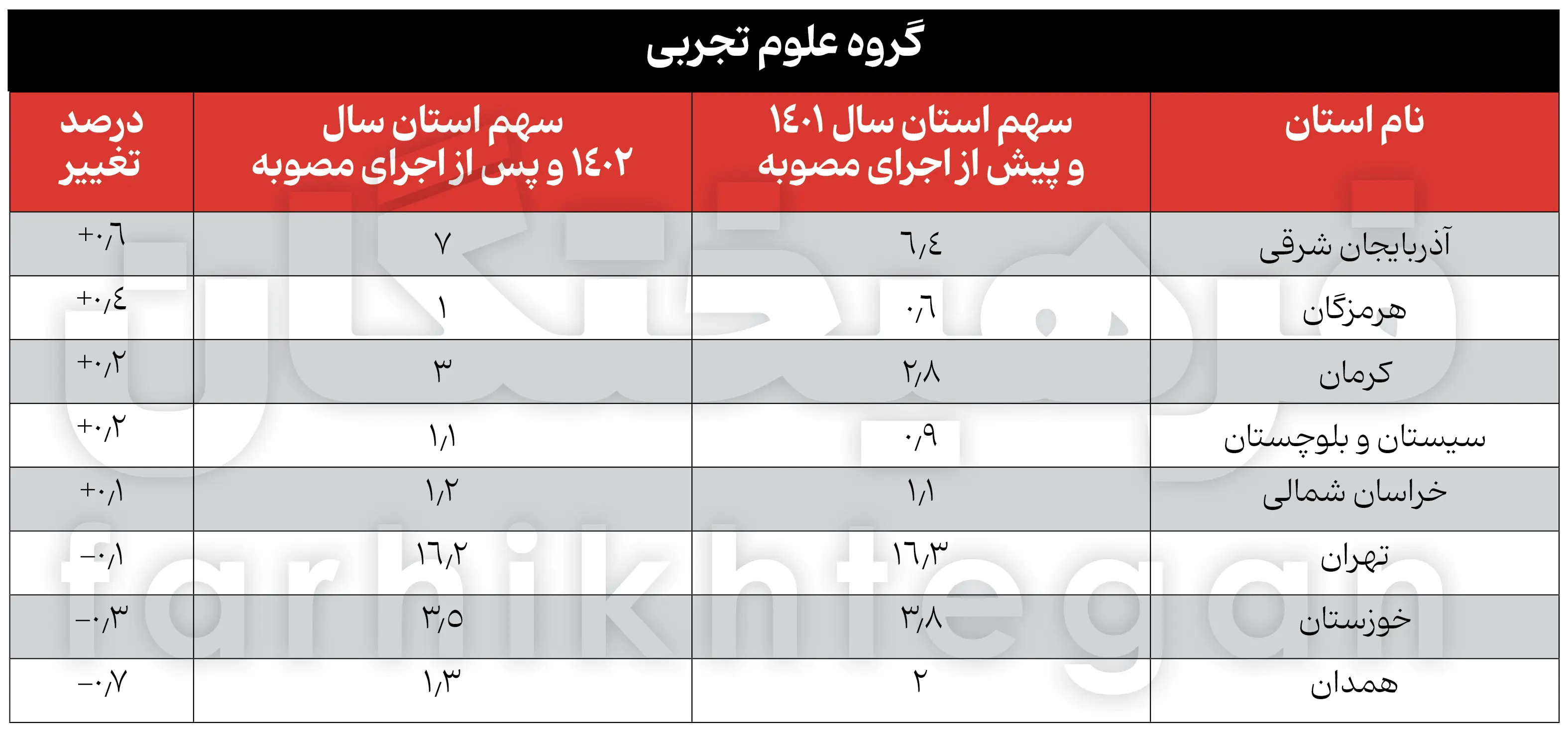 ۵۴ درصد رتبه‌های برتر کنکور از ۲دهک بالا