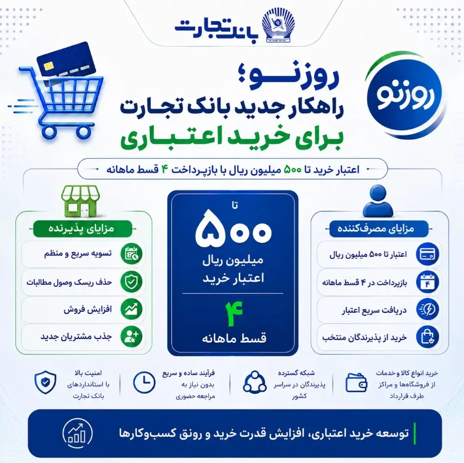 طرح «روزنو» بانک تجارت؛ گامی نوین در تأمین مالی زنجیره ارزش/ چگونه روزنو قدرت خرید خانوار را افزایش میدهد؟