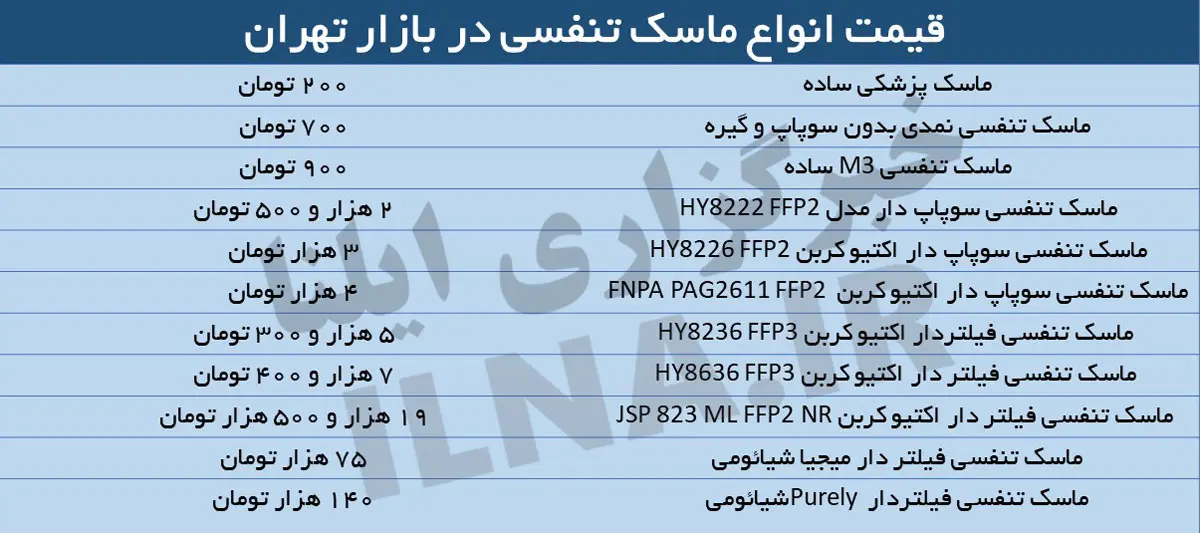 قیمت انواع ماسک تنفسی در  تهران/ ماسک هوشمند 140 هزار تومانی وارد بازار شد + جدول قیمت