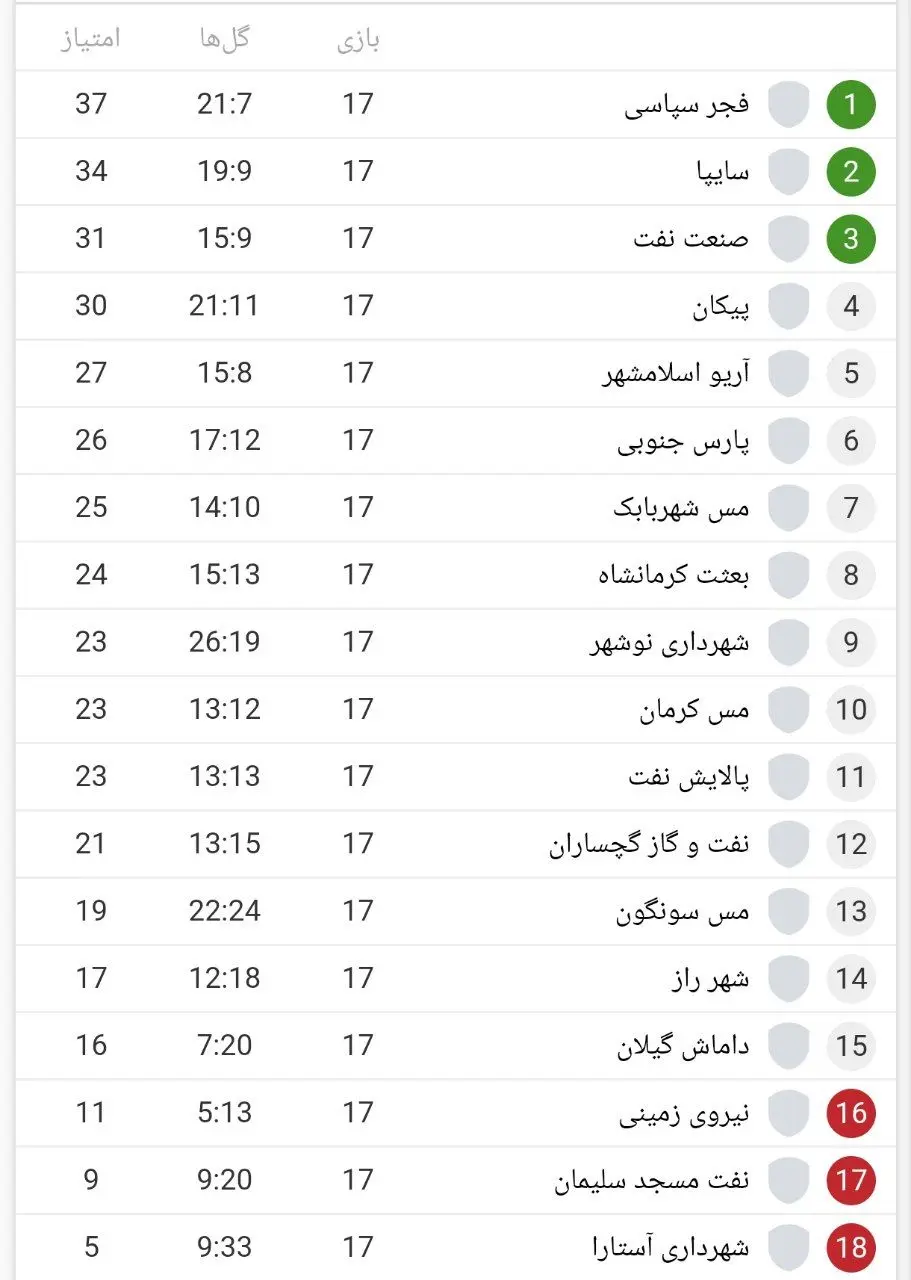 جدول لیگ آزادگان در پایان هفته هفدهم: فجر سپاسی قهرمان نیم فصل شد