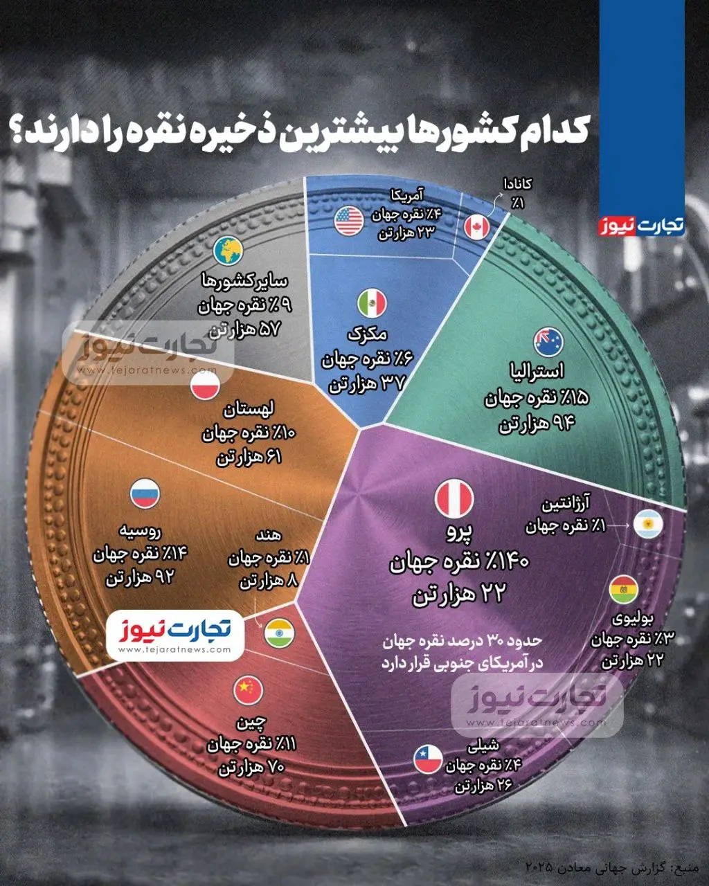 کدام کشورها بیشترین ذخیره نقره را دارند؟