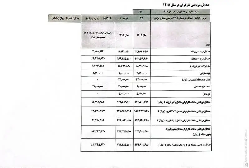جزییات افزایش دستمزد/ پایه مزد به ۱۶ میلیون و ۶۰۰ هزار تومان افزایش یافت +جدول