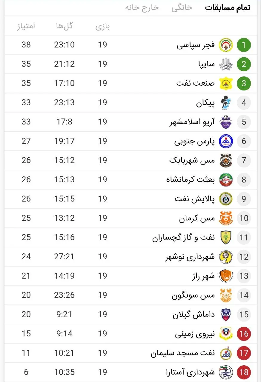 ناکامی بالانشینان در هفته نوزدهم لیگ آزادگان + جدول 