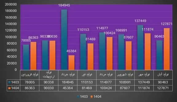 در نفت پاسارگاد چه خبر است؟ کاهش حدودا ۱۹ درصدی تولید در بزرگترین تولید کننده قیر خاورمیانه