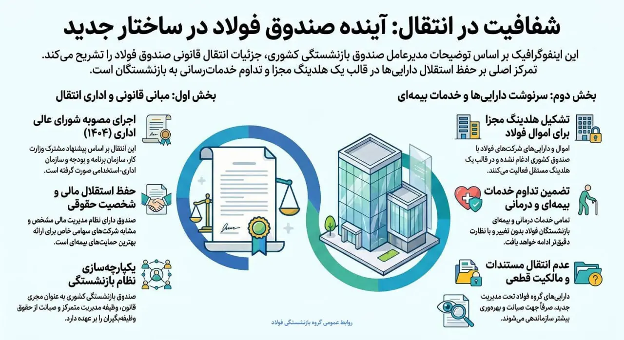 احکام مرحله سوم متناسبسازی بازنشستگان فولاد صادر شد +جزئیات