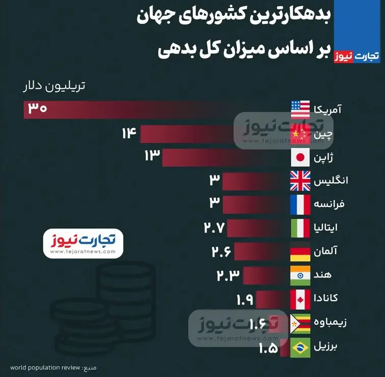 پربدهی‌ترین کشورها کدامند؟ + اینفوگرافیک 