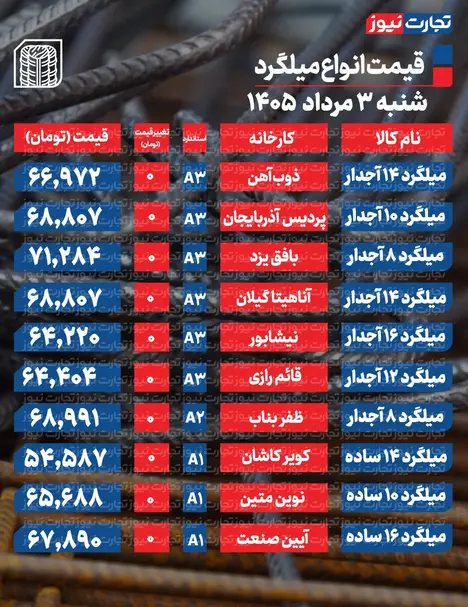 قیمت میلگرد امروز ۳ مرداد ۱۴۰۵ + جدول