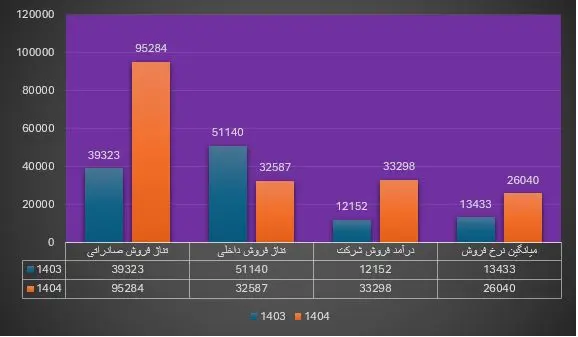 در نفت پاسارگاد چه خبر است؟ کاهش حدودا ۱۹ درصدی تولید در بزرگترین تولید کننده قیر خاورمیانه
