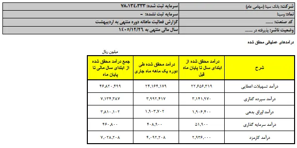 رشد درآمدهای عملیاتی بانک سینا