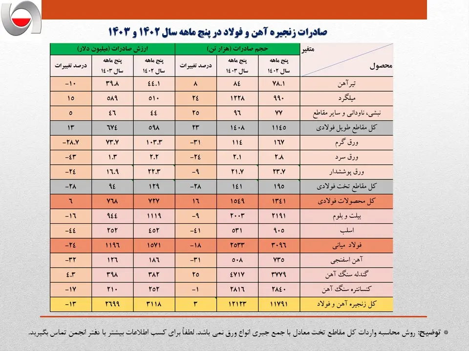 کاهش ۱۶ درصدی ارزش صادرات آهن و فولاد ایران