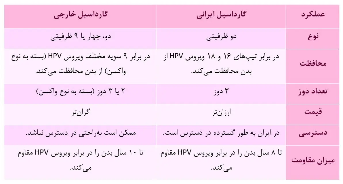 HPV در ایران؛ نقش واکسیناسیون در پیشگیری از شیوع ویروس/ واکسن خارجی بزنیم یا ایرانی؟/ قیمت واکسن‌ها