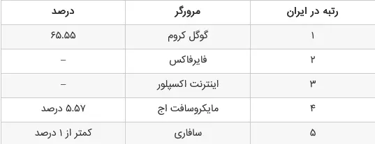 کدام مرورگر اینترنت بین کابران ایرانی محبوب‌تر است؟